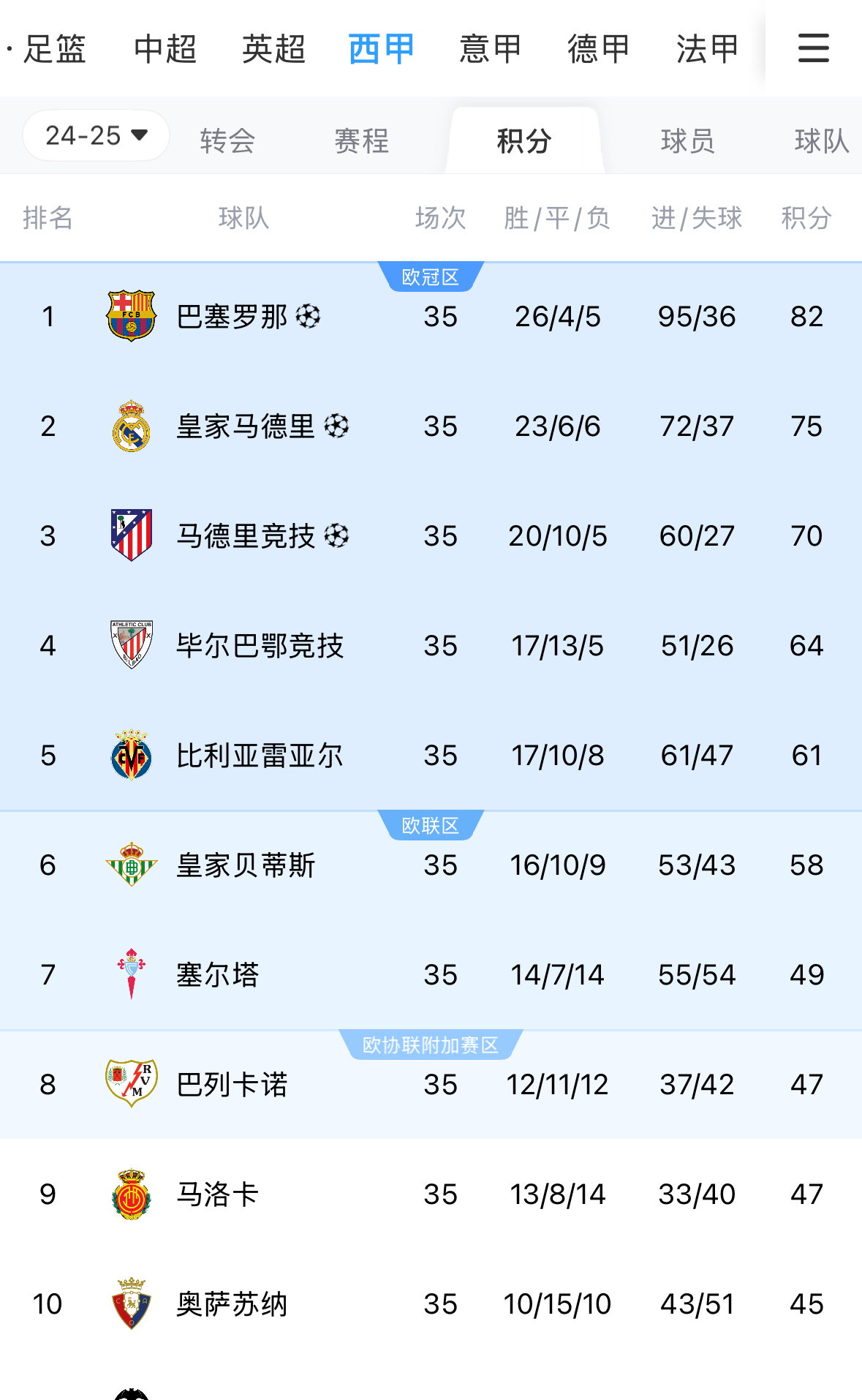 黑白直播-皇马稳健取胜连续逆转，积分榜排名上升的简单介绍